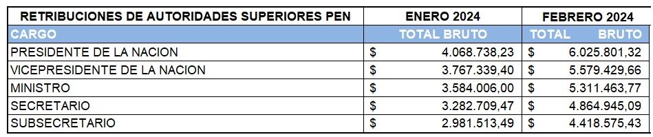 escandaloso-aumento-de-sueldo-de-milei-7736321